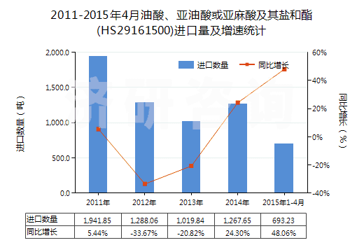 2011-2015年4月油酸、亞油酸或亞麻酸及其鹽和酯(HS29161500)進(jìn)口量及增速統(tǒng)計(jì)